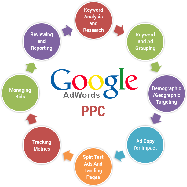 Google AdWords -PPC