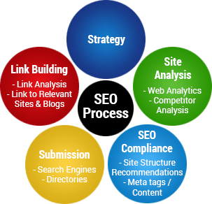 SEO process