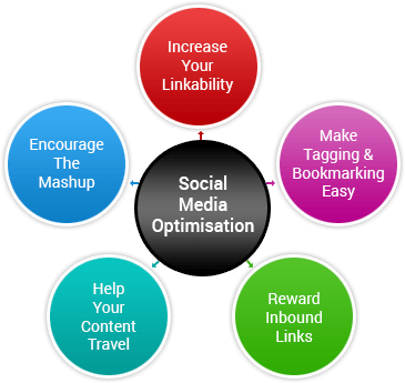 Social Media Optimisation